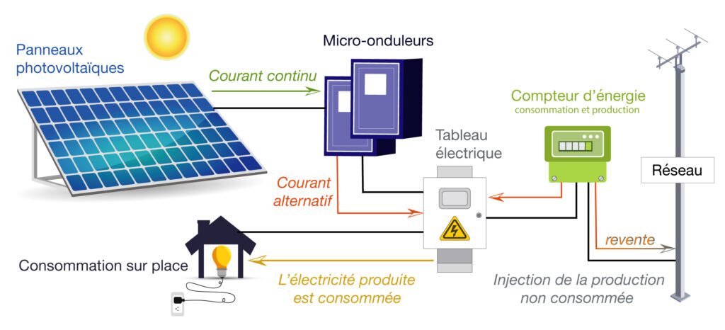 découvrez comment le courant alternatif interagit avec les panneaux photovoltaïques pour optimiser la production d'énergie solaire. apprenez tout sur les avantages, le fonctionnement et l'efficacité de cette technologie qui transforme la lumière du soleil en électricité.