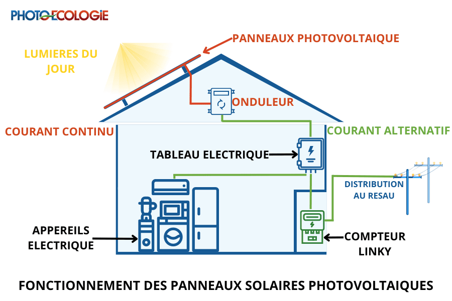 découvrez comment le courant alternatif améliore l'efficacité des panneaux photovoltaïques. apprenez les avantages, les applications et les innovations liées à l'énergie renouvelable pour un avenir durable.