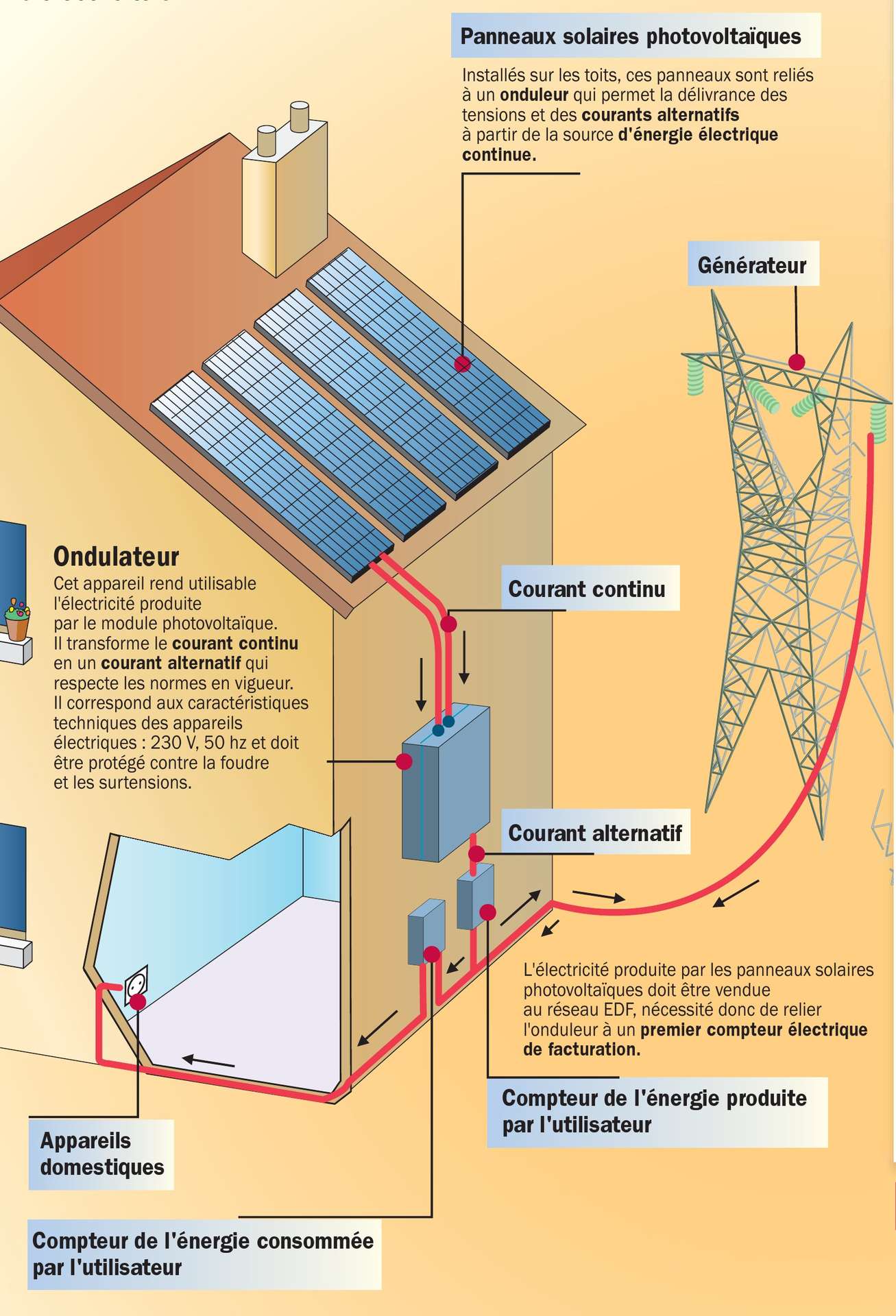 découvrez tout ce qu'il faut savoir sur le courant photovoltaïque, une énergie renouvelable essentielle pour un avenir durable. apprenez comment fonctionne cette technologie, ses avantages, et son impact sur l'environnement.
