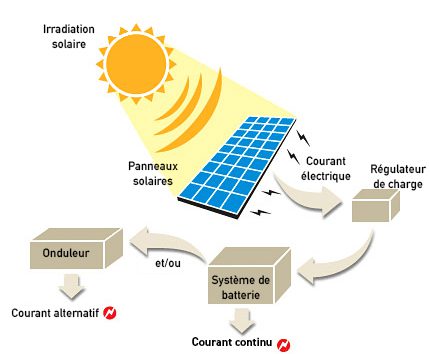 découvrez tout sur le courant photovoltaïque, une source d'énergie renouvelable essentielle pour réduire votre empreinte carbone et réaliser des économies d'énergie. informez-vous sur ses principes, ses avantages et comment l'intégrer dans votre quotidien.