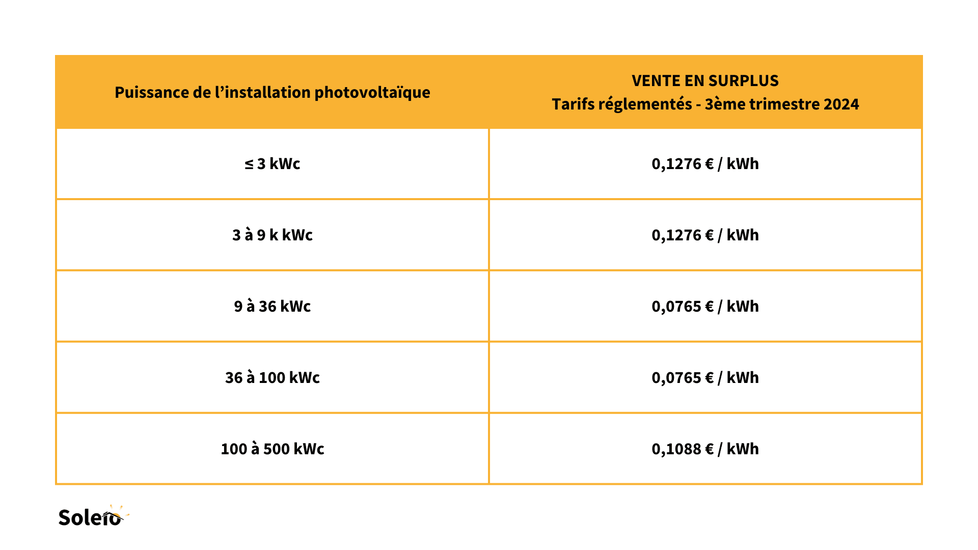 découvrez le coût d'installation d'un panneau solaire de 3 kwc. analysez les dépenses liées à l'achat, à l'installation et aux aides financières disponibles pour rentabiliser votre investissement énergétique tout en réduisant votre empreinte carbone.