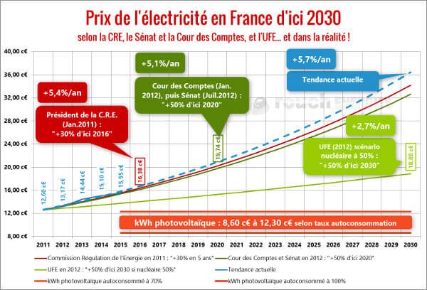 découvrez les différents facteurs influençant le coût de l'installation de panneaux photovoltaïques. obtenez des conseils pour optimiser votre investissement et profiter des énergies renouvelables tout en réduisant vos factures d'électricité.