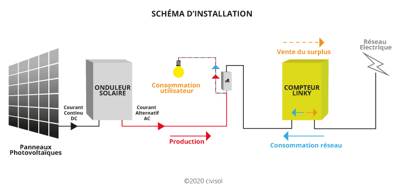 découvrez tout ce qu'il faut savoir sur le coût des panneaux solaires pour l'autoconsommation. analyse des investissements, des économies potentielles et des aides financières disponibles pour rentabiliser votre projet énergétique.