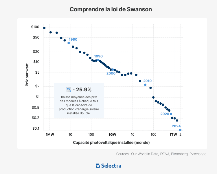 découvrez les coûts cachés des panneaux solaires et évitez les surprises lors de votre transition énergétique. informez-vous sur les frais supplémentaires liés à l'installation, à l'entretien et à la rentabilité de vos panneaux solaires pour un investissement éclairé.