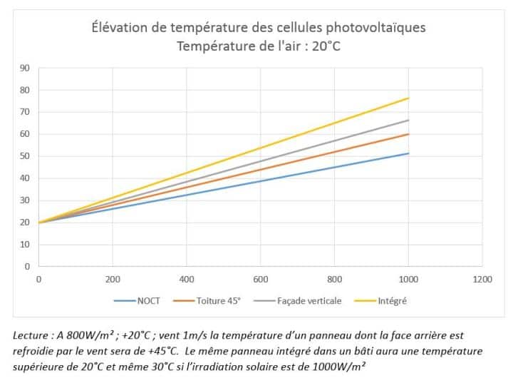 découvrez la définition du panneau photovoltaïque, un élément clé de la production d'énergie solaire. apprenez comment il capte la lumière du soleil pour la transformer en électricité, contribuant ainsi à la durabilité et à l'efficacité énergétique.