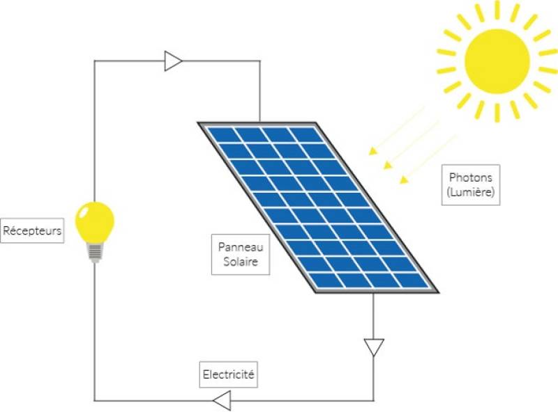 découvrez la définition d'un panneau photovoltaïque : un dispositif qui convertit la lumière du soleil en électricité. apprenez son fonctionnement, ses avantages et son rôle dans la transition énergétique.