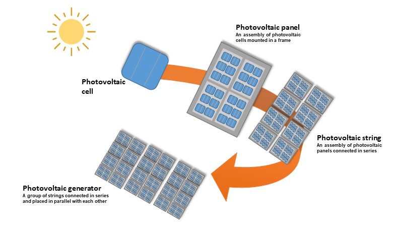 découvrez les différences entre les panneaux solaires : panneaux photovoltaïques, thermiques et hybrides. apprenez à choisir la meilleure option pour vos besoins énergétiques et à maximiser votre investissement dans l'énergie renouvelable.