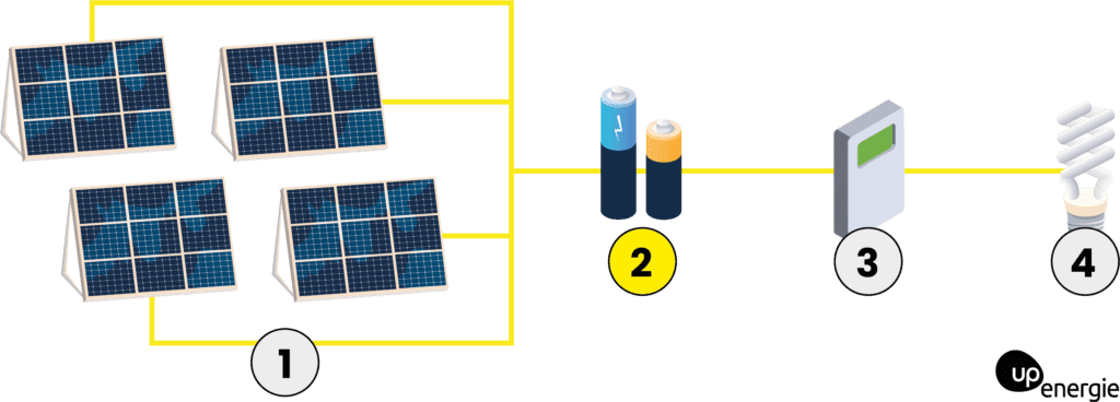 découvrez tout sur la durée de vie des panneaux photovoltaïques : facteurs influençant leur longévité, conseils d'entretien et les meilleures pratiques pour maximiser leur efficacité au fil des ans.