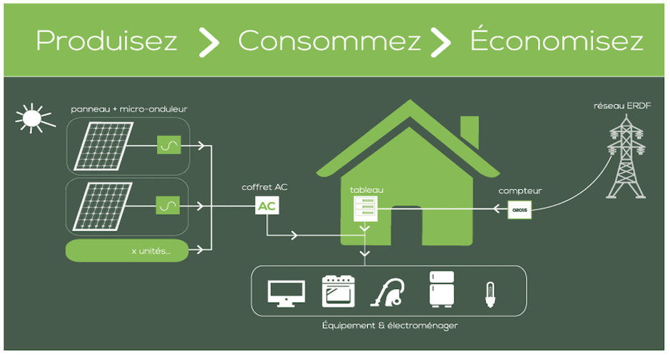 découvrez comment les panneaux photovoltaïques peuvent réduire vos factures d'électricité et contribuer à une économie d'énergie durable. maximisez vos économies tout en préservant l'environnement grâce à cette solution innovante et rentable.