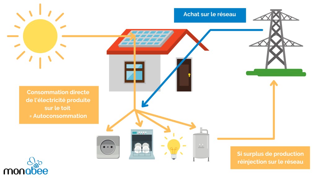 découvrez comment l'autoconsommation photovoltaïque peut vous aider à réaliser des économies significatives sur vos factures d'électricité. adoptez une énergie renouvelable et durable tout en réduisant vos coûts énergétiques grâce à des solutions adaptées à vos besoins.