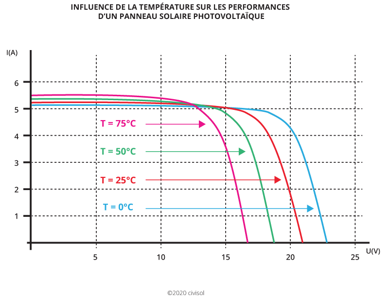 découvrez comment maximiser l'efficacité des panneaux photovoltaïques pour optimiser la production d'énergie solaire. informez-vous sur les meilleures pratiques, les technologies innovantes et les avantages environnementaux liés à l'utilisation de cette source d'énergie renouvelable.
