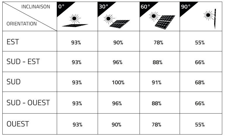 découvrez comment maximiser l'efficacité de vos panneaux photovoltaïques pour optimiser votre production d'énergie solaire. explorez les facteurs influençant leur performance et apprenez des astuces pour améliorer la rentabilité de votre installation photovoltaïque.