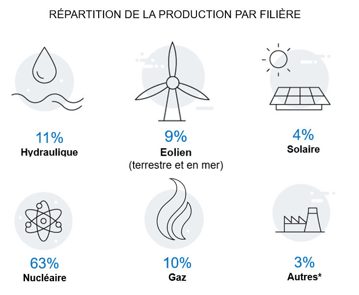 découvrez comment les panneaux photovoltaïques révolutionnent l'électricité verte en offrant une solution durable et respectueuse de l'environnement pour produire de l'énergie renouvelable chez vous.