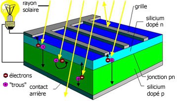 découvrez le fonctionnement des électrons photovoltaïques et leur rôle essentiel dans la conversion de la lumière solaire en électricité. apprenez comment cette technologie durable révolutionne la production d'énergie renouvelable.