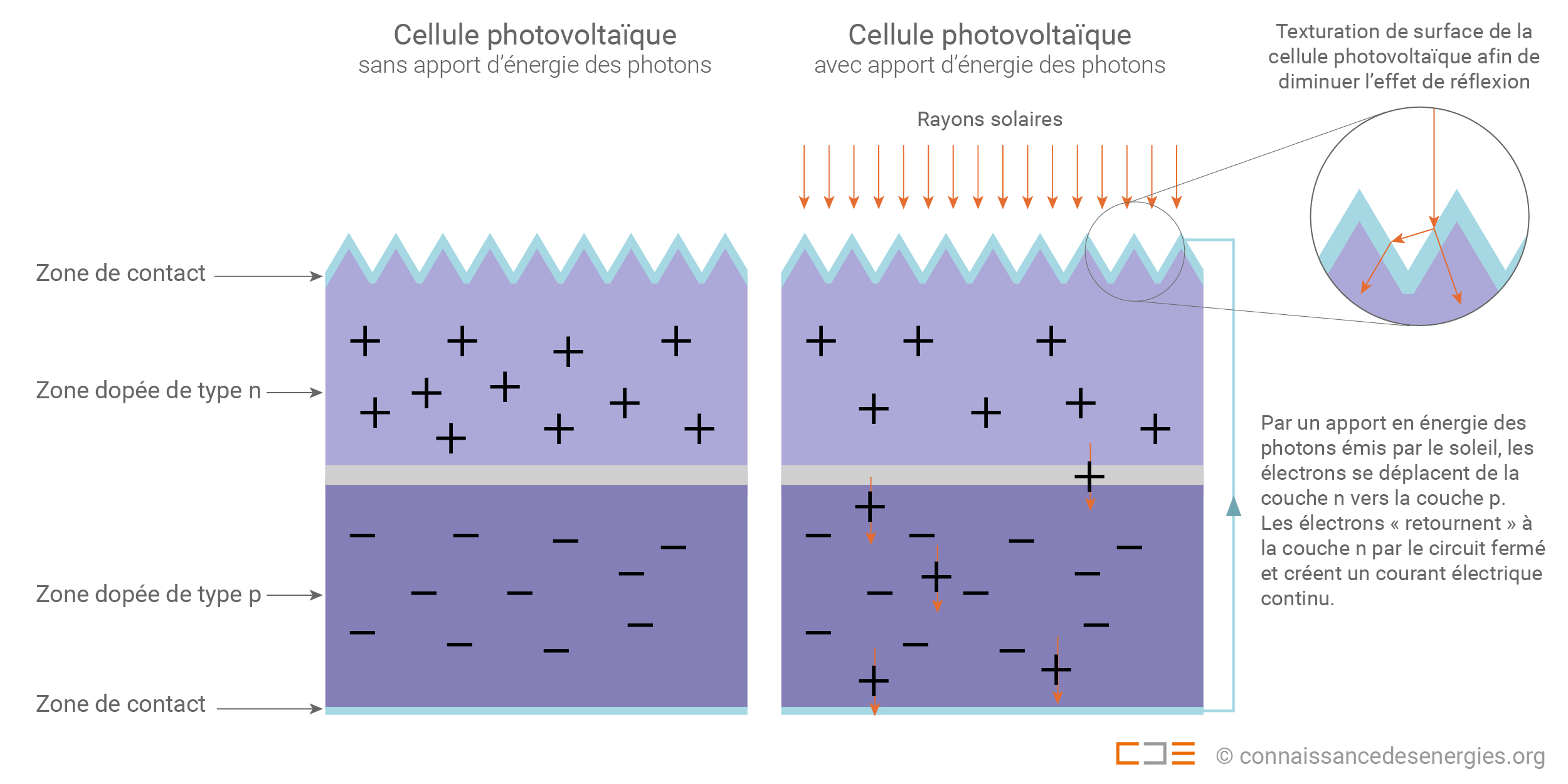 découvrez comment les électrons photovoltaïques transforment la lumière solaire en énergie électrique et contribuent à une transition énergétique durable. apprenez-en plus sur les technologies photovoltaïques et leur impact sur l'environnement.