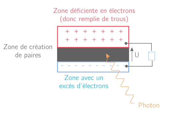 découvrez le fonctionnement des électrons photovoltaïques et leur rôle essentiel dans la conversion de la lumière solaire en électricité. apprenez comment cette technologie innovante contribue à un avenir énergétique durable.
