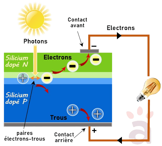 découvrez le fonctionnement des électrons photovoltaïques et leur rôle essentiel dans la conversion de la lumière solaire en électricité. apprenez comment cette technologie durable contribue à la transition énergétique et aux économies d'énergie.