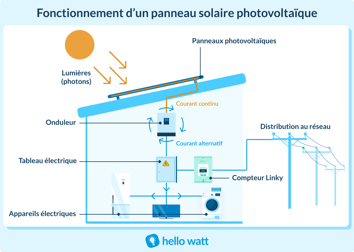 découvrez les avantages de l'énergie photovoltaïque, une solution durable et économique pour produire de l'électricité grâce à la puissance du soleil. apprenez comment cette technologie révolutionnaire peut réduire vos factures d'énergie et contribuer à un avenir plus vert.