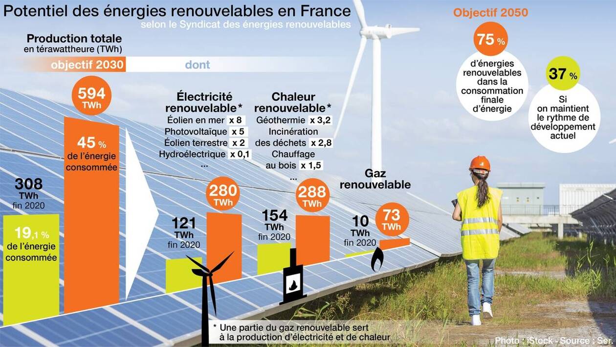 découvrez les énergies renouvelables en france : un panorama des solutions durables qui transforment notre paysage énergétique, de l'énergie solaire à l'éolien, en passant par l'hydraulique. engagez-vous pour un avenir plus vert et responsable.