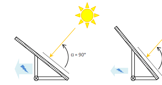 découvrez comment l'ensoleillement impacte l'efficacité des panneaux photovoltaïques et maximisez la production d'énergie solaire grâce à des conseils pratiques et des informations clés sur l'installation.