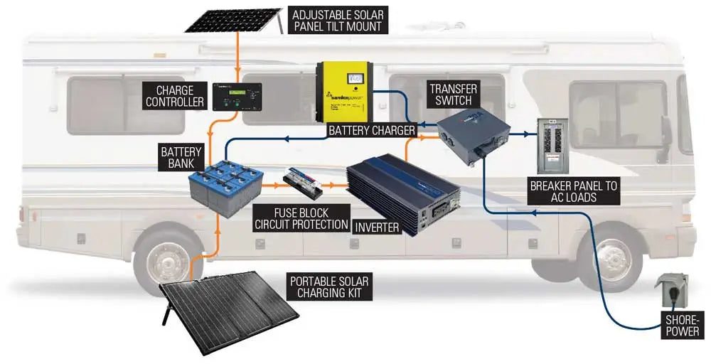 découvrez nos conseils pour l'entretien de votre système solaire sur camping-car. assurez-vous d'une performance optimale et prolongez la durée de vie de vos équipements solaires grâce à nos astuces pratiques et recommandations.
