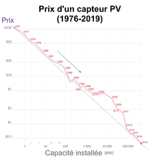 découvrez l'évolution des panneaux photovoltaïques, une technologie en constante avancée qui transforme la manière dont nous produisons de l'énergie. explorez les innovations récentes, les améliorations de performance et l'impact environnemental de ces dispositifs solaires, et engagez-vous dans la transition vers les énergies renouvelables.