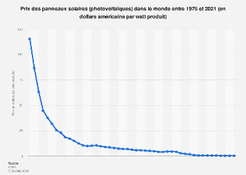 découvrez l'évolution des panneaux photovoltaïques, leur technologie innovante et leur impact sur la transition énergétique. explorez les avancées récentes et comment elles améliorent l'efficacité et la durabilité des systèmes solaires.