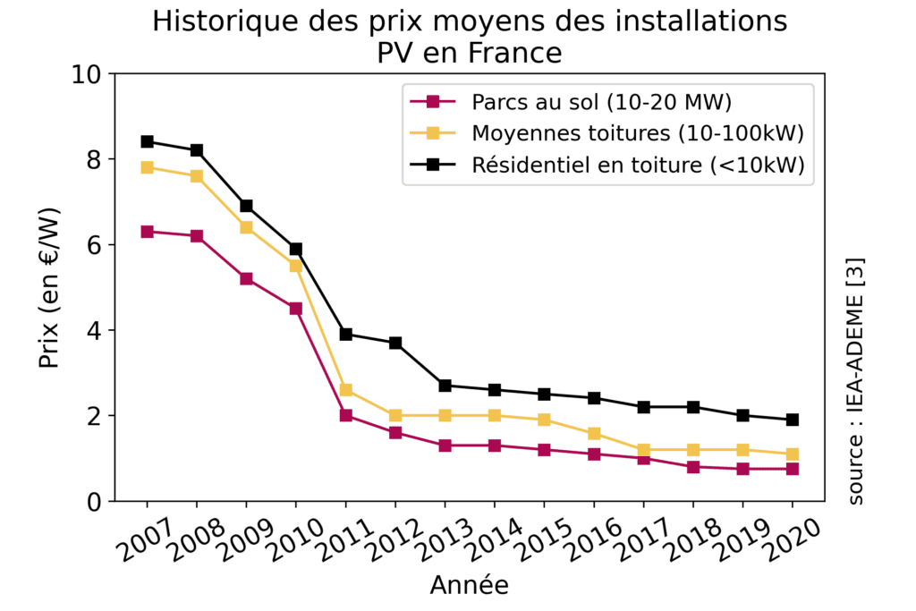 découvrez l'évolution des panneaux photovoltaïques, de leur origine à leurs avancées technologiques récentes. analysez les tendances et l'impact environnemental de ces solutions énergétiques renouvelables.