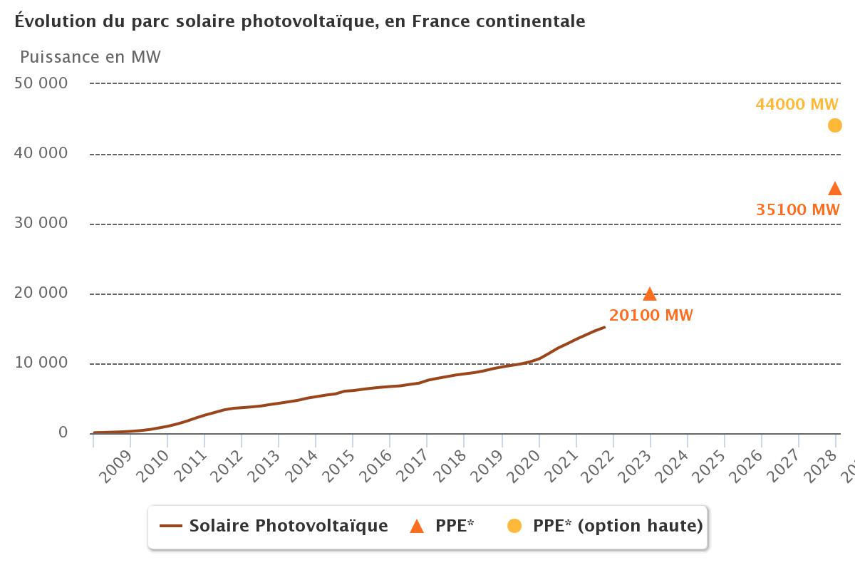 découvrez l'évolution des panneaux photovoltaïques, des premières innovations aux technologies modernes. apprenez comment ces dispositifs solaires ont transformé notre approche de l'énergie renouvelable et contribuent à un avenir durable.