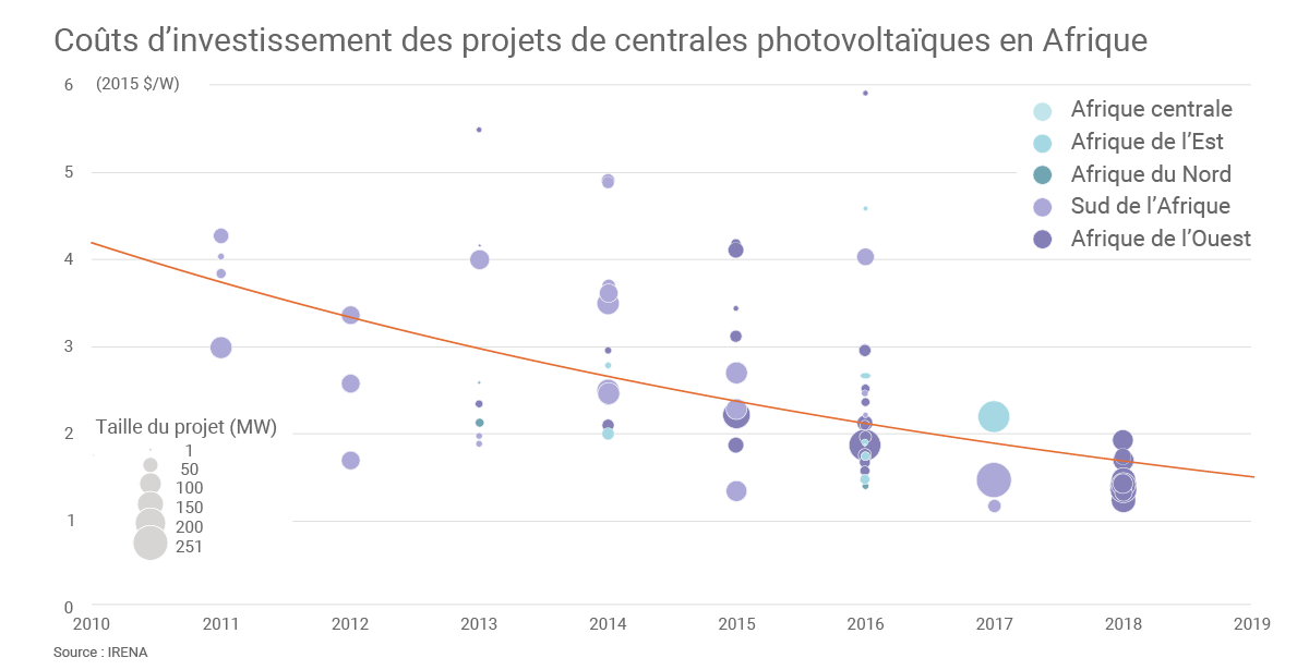découvrez l'évolution des prix des panneaux photovoltaïques au fil des années. analyse des tendances du marché, des facteurs influençant les coûts, et conseils pour optimiser votre investissement dans l'énergie solaire.