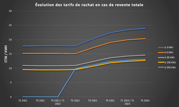 découvrez l'évolution des prix des panneaux photovoltaïques et comment ils influencent le marché de l'énergie solaire. analyse des tendances, des facteurs de coût et des avantages d'investir dans l'énergie renouvelable pour un avenir durable.
