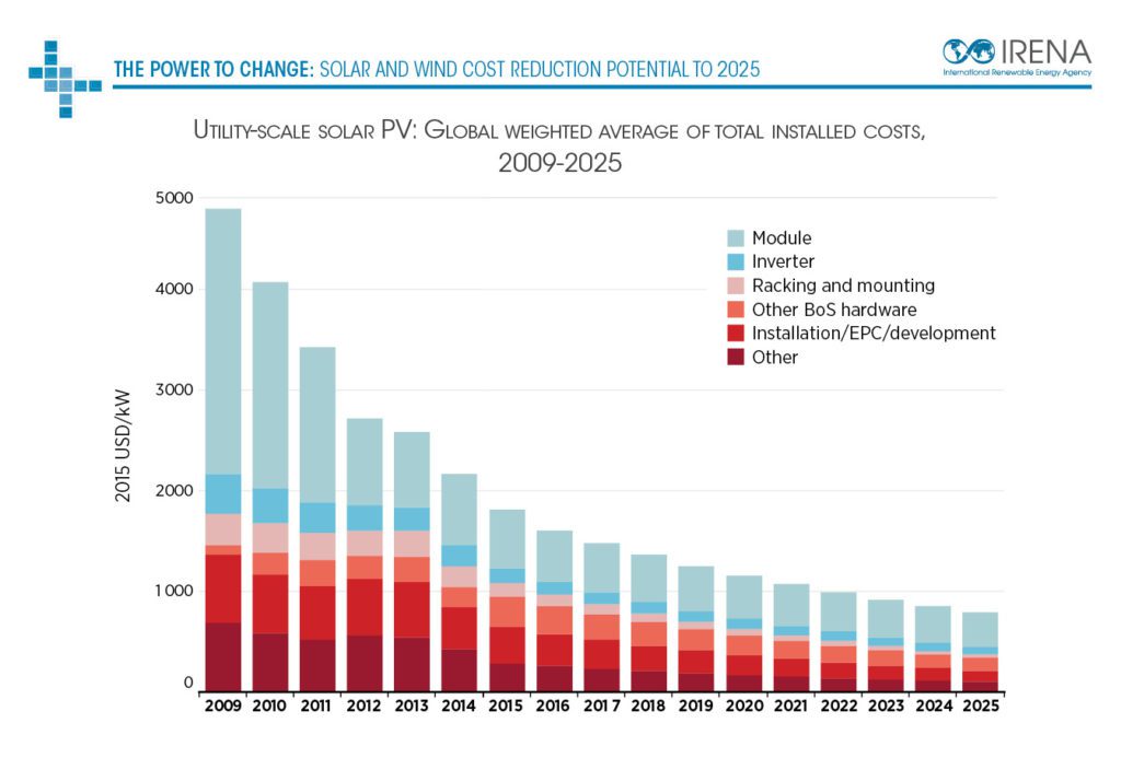 découvrez l'évolution des prix des panneaux photovoltaïques au fil des années. analysez les facteurs influençant ces variations de coûts et explorez comment ces changements impactent l'adoption des énergies renouvelables. informez-vous sur les tendances de marché et les opportunités d'investissement dans l'énergie solaire.