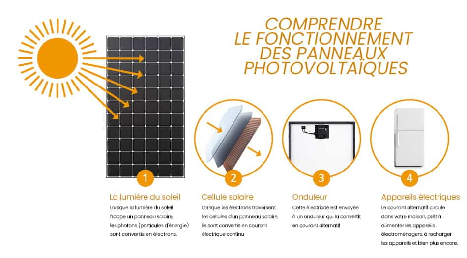 découvrez le fonctionnement des cellules photovoltaïques et leur rôle essentiel dans la conversion de l'énergie solaire en électricité. apprenez comment ces technologies innovantes contribuent à une énergie durable et respectueuse de l'environnement.