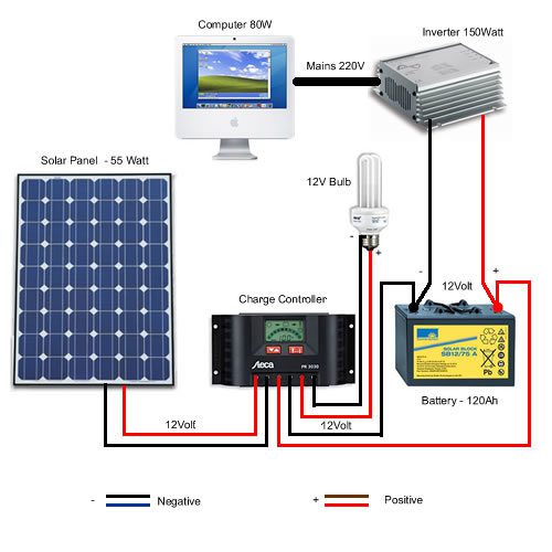 découvrez le fonctionnement d'un générateur photovoltaïque : comment il convertit la lumière du soleil en électricité, les composants clés qui le composent et son rôle dans la transition énergétique. apprenez-en plus sur les avantages d'adopter cette technologie durable pour produire votre propre électricité.