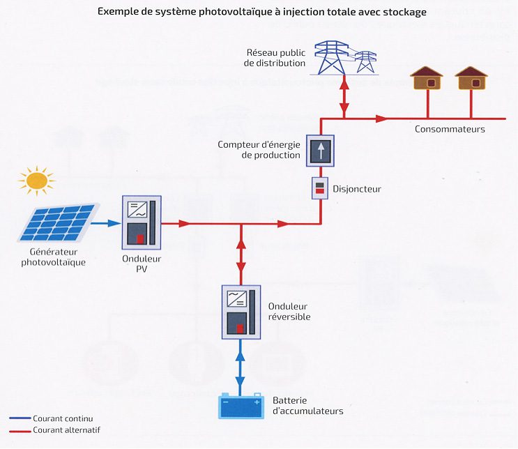 découvrez le fonctionnement d'un générateur photovoltaïque et comment il convertit l'énergie solaire en électricité. apprenez les principes de la technologie solaire et les avantages d'une installation photovoltaïque pour une énergie durable et économiquement viable.