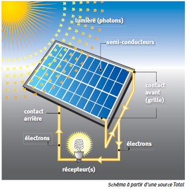 découvrez le fonctionnement des panneaux solaires et comment ils transforment la lumière du soleil en énergie électrique. apprenez les principes de base, les technologies utilisées et les avantages de cette source d'énergie renouvelable.