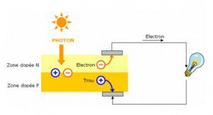 découvrez comment fonctionne un panneau solaire, ses composants essentiels, et les principes de conversion de l'énergie solaire en électricité. apprenez les avantages de cette technologie durable et comment elle peut réduire vos factures d'énergie tout en préservant l'environnement.