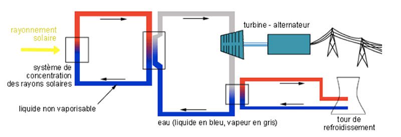 découvrez le fonctionnement des panneaux solaires thermiques, une solution écologique pour produire de la chaleur à partir de l'énergie solaire. apprenez comment ces systèmes collectent et transfèrent la chaleur pour le chauffage de l'eau et le soutien des systèmes de chauffage de votre maison.