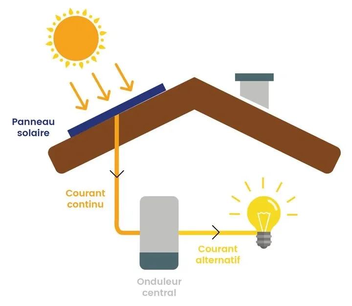 découvrez comment fonctionne un panneau solaire : de la captation de la lumière à sa transformation en électricité. apprenez les principes de base de l'énergie solaire et les avantages d'utiliser cette technologie durable pour réduire votre empreinte carbone.