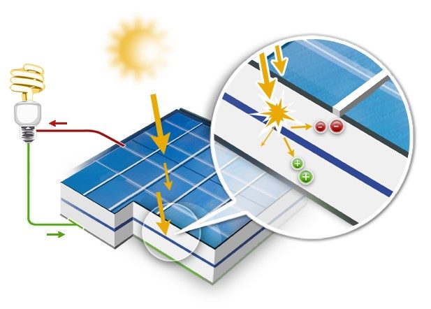 découvrez le fonctionnement des panneaux photovoltaïques, leur rôle essentiel dans la conversion de l'énergie solaire en électricité et comment ils contribuent à une énergie plus durable et économique.