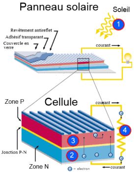 découvrez le fonctionnement des panneaux photovoltaïques et apprenez comment ils convertissent la lumière du soleil en électricité. explorez les principes de la technologie solaire, les avantages énergétiques et environnementaux, ainsi que les étapes d'installation pour optimiser votre consommation d'énergie.