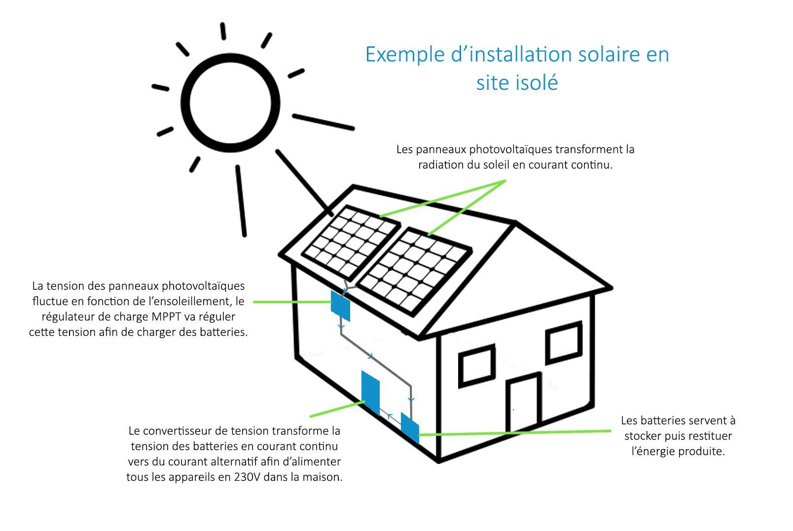 découvrez le fonctionnement des panneaux photovoltaïques : comment ils convertissent la lumière du soleil en électricité, leurs composants essentiels, et les avantages d'une installation solaire pour votre habitation.