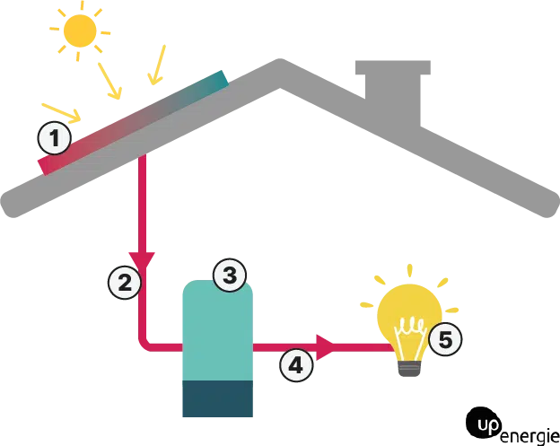 découvrez le fonctionnement des panneaux photovoltaïques : comment ils convertissent l'énergie solaire en électricité, les différents composants qui les composent, et les avantages d'une énergie renouvelable pour un avenir durable.