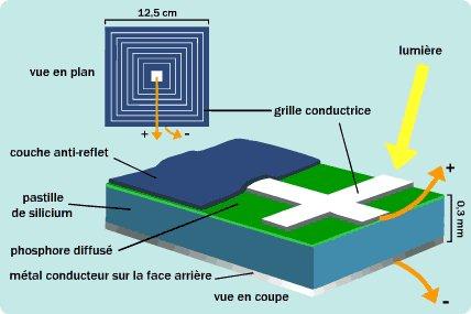 découvrez comment fonctionnent les panneaux photovoltaïques, une technologie durable qui transforme la lumière du soleil en énergie électrique verte. apprenez les principes de leur fonctionnement, les avantages qu'ils offrent et comment ils contribuent à la transition énergétique.