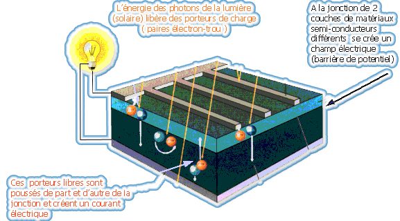 découvrez le fonctionnement des panneaux photovoltaïques et comment ils convertissent la lumière du soleil en énergie électrique. apprenez les principes scientifiques, les composants clés et les avantages de cette technologie durable pour une énergie renouvelable optimale.