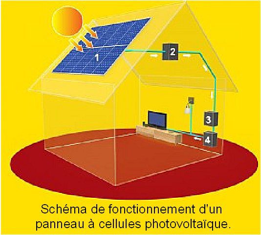 découvrez le fonctionnement des panneaux photovoltaïques : comment ils convertissent la lumière du soleil en électricité, leur composition, et les avantages qu'ils offrent pour une énergie renouvelable et durable.