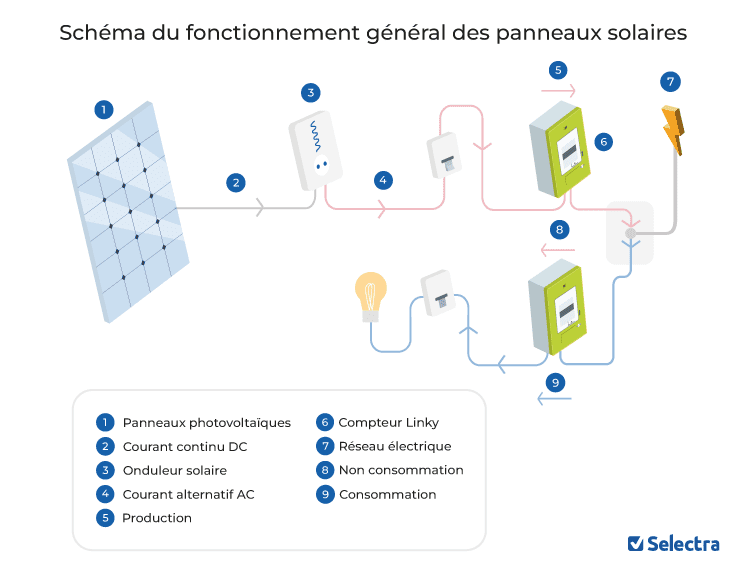 découvrez comment fonctionnent les panneaux photovoltaïques : le processus de conversion de la lumière du soleil en électricité, les composants clés, et les avantages de cette technologie renouvelable pour un avenir durable.