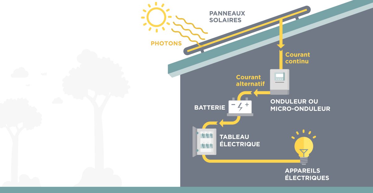 découvrez le fonctionnement des panneaux photovoltaïques : comment ils transforment la lumière du soleil en électricité, les différents composants qui les composent, et les avantages qu'ils offrent pour une énergie durable et écologique.