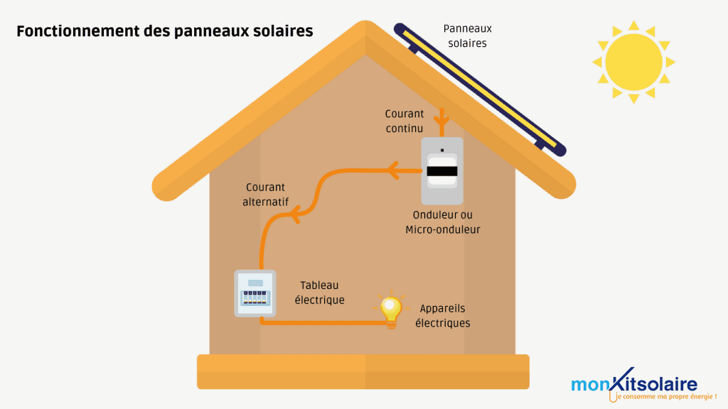 découvrez le fonctionnement des panneaux photovoltaïques : comment ils convertissent l'énergie solaire en électricité, les technologies utilisées et leur impact sur la transition énergétique.