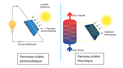 découvrez le fonctionnement des panneaux photovoltaïques : comment ils convertissent la lumière du soleil en énergie électrique, leur composition, et les avantages qu'ils offrent pour une consommation énergétique durable.